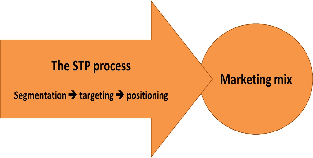 استراتژی STP